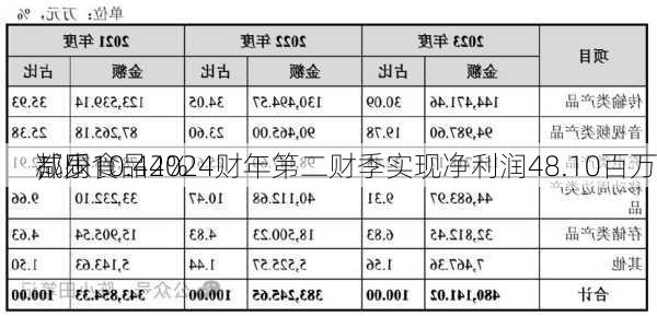 都乐食品2024财年第二财季实现净利润48.10百万
，同
减少10.44%