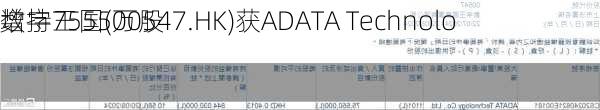 数字王国(00547.HK)获ADATA Technolo
增持7555万股