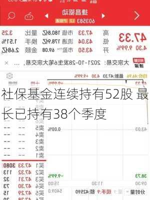 社保基金连续持有52股 最长已持有38个季度