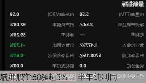 
软件股价现涨超3% 上半年纯利同
增加171.68%