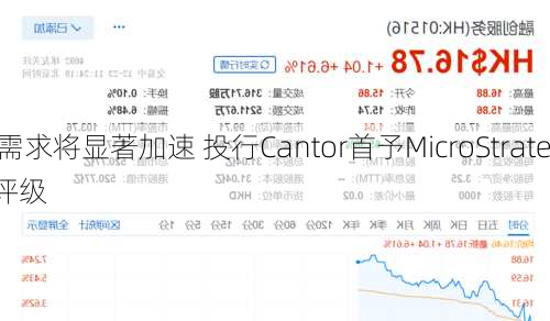 
特币需求将显著加速 投行Cantor首予MicroStrate
“增持”评级