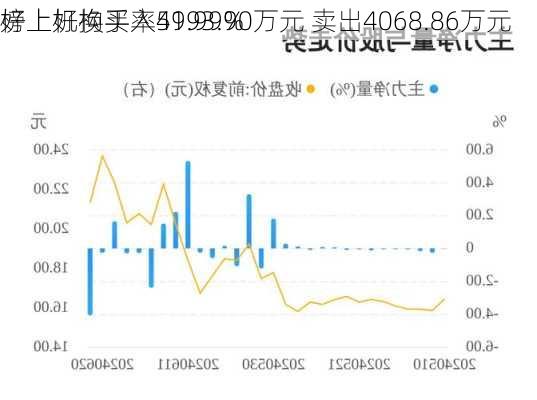 好上好换手率41.99% 
榜上机构买入5993.90万元 卖出4068.86万元