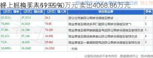 好上好换手率41.99% 
榜上机构买入5993.90万元 卖出4068.86万元