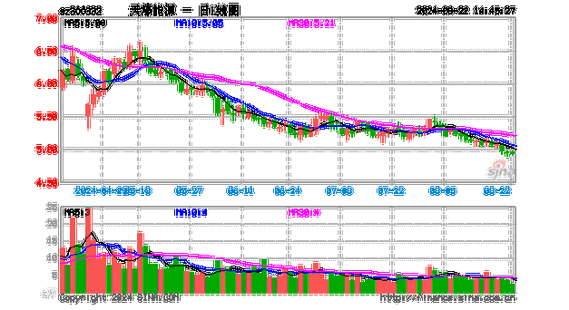 天壕能源(300332.SZ)：上半年净利润1.02亿元 同
下降57.66%