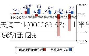 天润工业(002283.SZ)：上半年净利润1.86亿元 同
下降12.12%