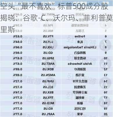 空头“最不喜欢”标普500成分股揭晓：谷歌-C、沃尔玛、菲利普莫里斯