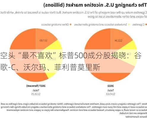 空头“最不喜欢”标普500成分股揭晓：谷歌-C、沃尔玛、菲利普莫里斯