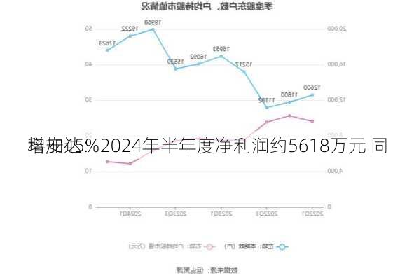 科安达：2024年半年度净利润约5618万元 同
增加45%