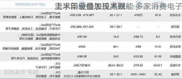 需求回暖叠加技术赋能 多家消费电子
上半年业绩表现亮眼