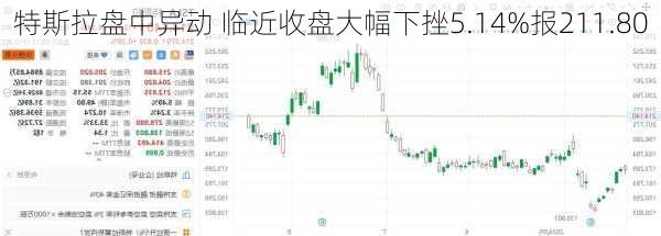 特斯拉盘中异动 临近收盘大幅下挫5.14%报211.80
