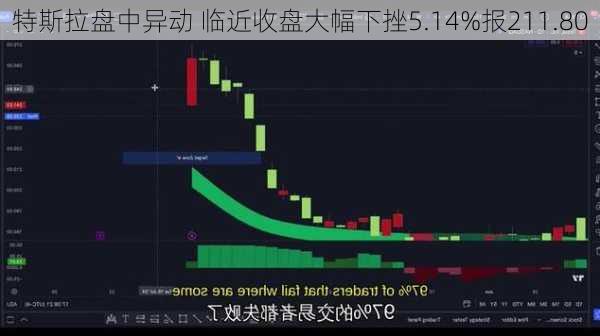 特斯拉盘中异动 临近收盘大幅下挫5.14%报211.80
