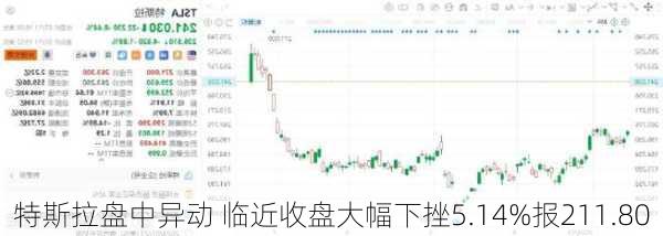 特斯拉盘中异动 临近收盘大幅下挫5.14%报211.80
