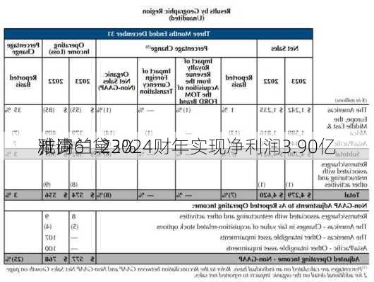 雅诗兰黛2024财年实现净利润3.90亿
，同
减少61.23%