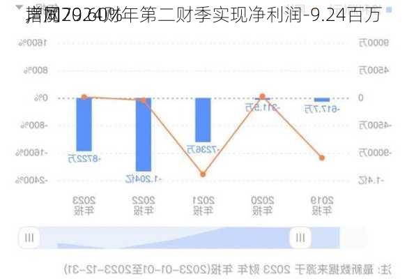 声网2024财年第二财季实现净利润-9.24百万
，同
增加79.60%