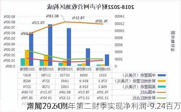 声网2024财年第二财季实现净利润-9.24百万
，同
增加79.60%