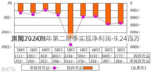 声网2024财年第二财季实现净利润-9.24百万
，同
增加79.60%