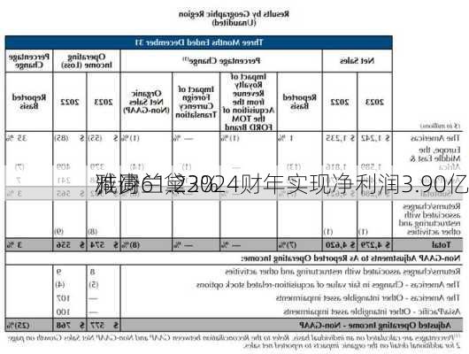 雅诗兰黛2024财年实现净利润3.90亿
，同
减少61.23%