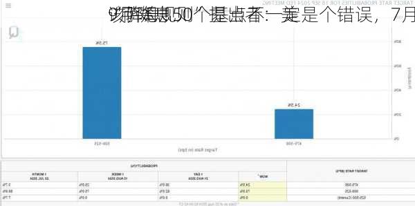 “萨姆规则”提出者：美
9月降息50个基点不一定是个错误，7月
该降息！