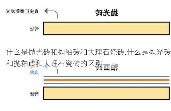 什么是抛光砖和抛釉砖和大理石瓷砖,什么是抛光砖和抛釉砖和大理石瓷砖的区别