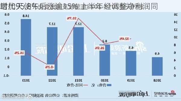 时代天使午后涨逾15% 上半年经调整净利润同
增加95.8%