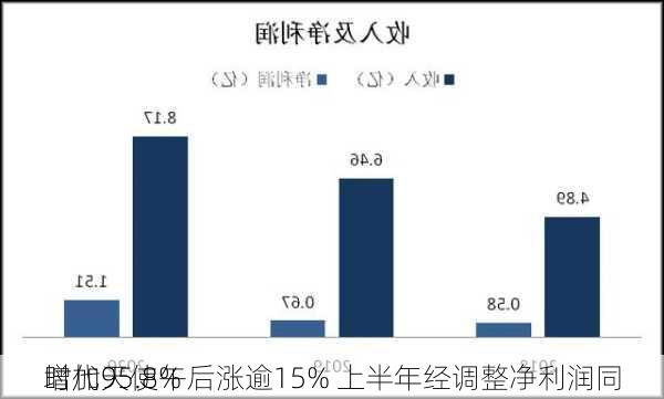 时代天使午后涨逾15% 上半年经调整净利润同
增加95.8%