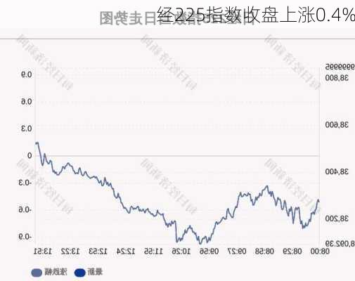 
经225指数收盘上涨0.4%