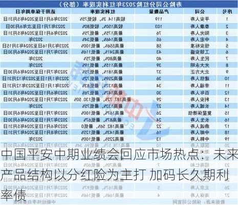 中国平安中期业绩会回应市场热点：未来产品结构以分红险为主打 加码长久期利率债