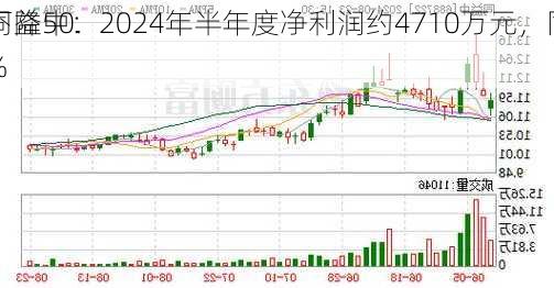 同益中：2024年半年度净利润约4710万元，同
下降50.
%