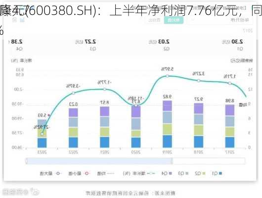 健康元(600380.SH)：上半年净利润7.76亿元，同
下降4.78%