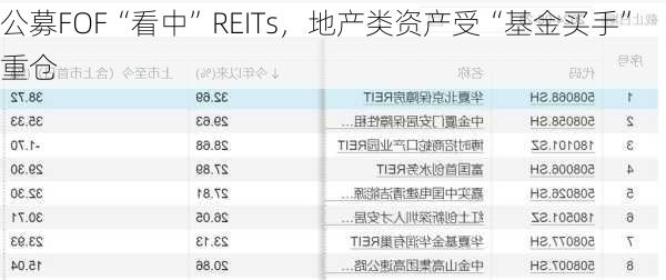 公募FOF“看中”REITs，地产类资产受“基金买手”重仓