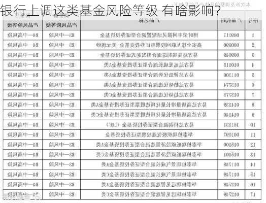 银行上调这类基金风险等级 有啥影响？