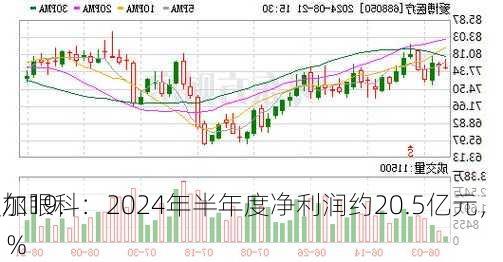 爱尔眼科：2024年半年度净利润约20.5亿元，同
增加19.71%