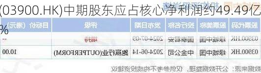 绿城中国(03900.HK)中期股东应占核心净利润约49.49亿元 同
增长27.5%