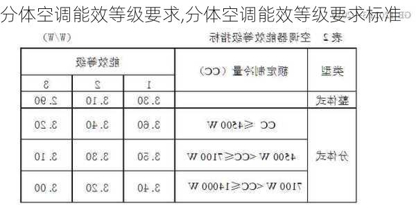 分体空调能效等级要求,分体空调能效等级要求标准