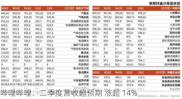 哔哩哔哩：二季度营收超预期 涨超 14%