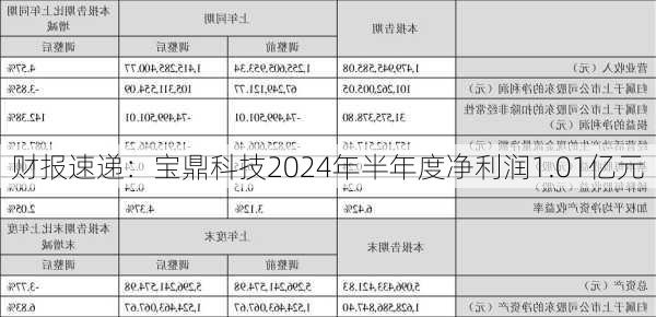 财报速递：宝鼎科技2024年半年度净利润1.01亿元