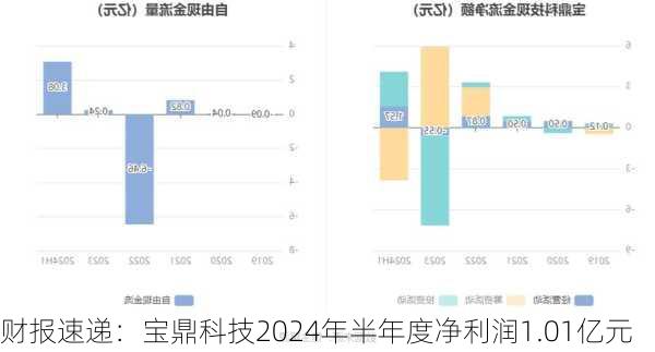 财报速递：宝鼎科技2024年半年度净利润1.01亿元