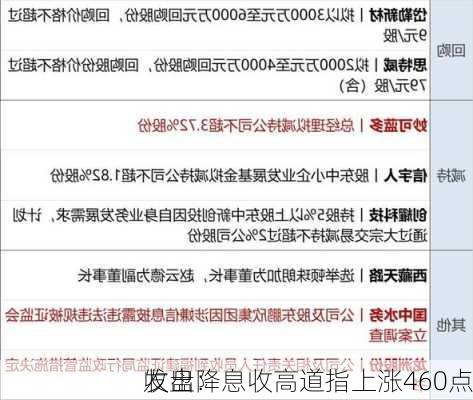 收盘：
发出降息收高道指上涨460点