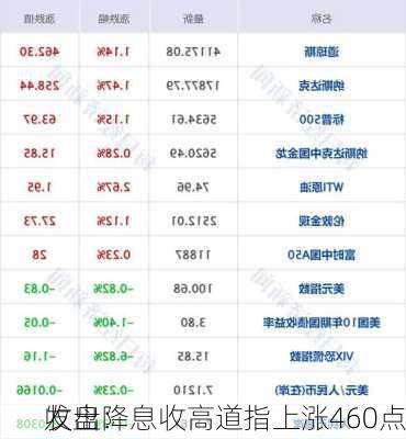 收盘：
发出降息收高道指上涨460点