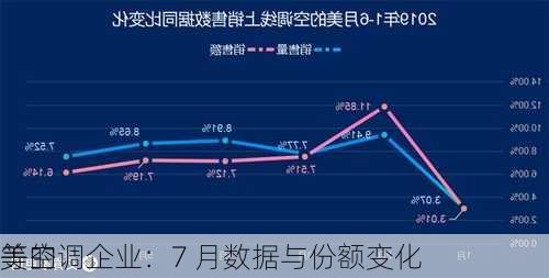 美的
等空调企业：7 月数据与份额变化