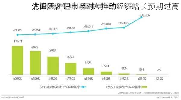 先锋集团：市场对AI推动经济增长预期过高 
估值不合理