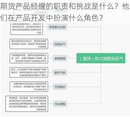 期货产品经理的职责和挑战是什么？他们在产品开发中扮演什么角色？