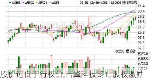 股价远低于行权价 吉峰科技终止股权激励