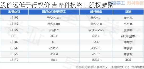 股价远低于行权价 吉峰科技终止股权激励