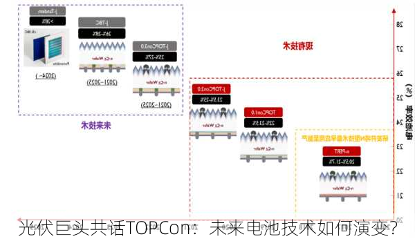 光伏巨头共话TOPCon：未来电池技术如何演变？