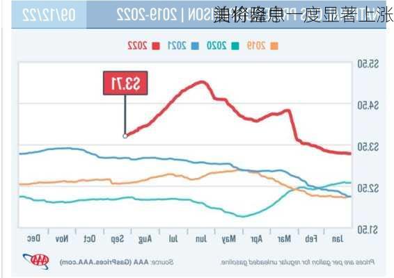 美将降息 
油价盘中一度显著上涨