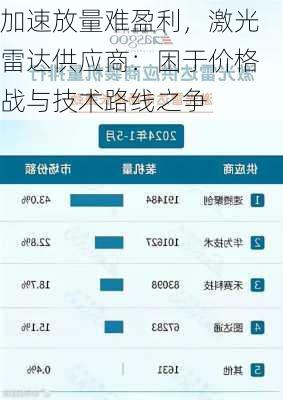 加速放量难盈利，激光雷达供应商：困于价格战与技术路线之争