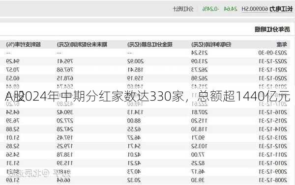 A股
：2024年中期分红家数达330家，总额超1440亿元