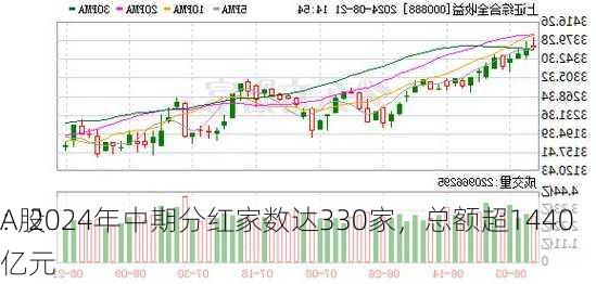 A股
：2024年中期分红家数达330家，总额超1440亿元