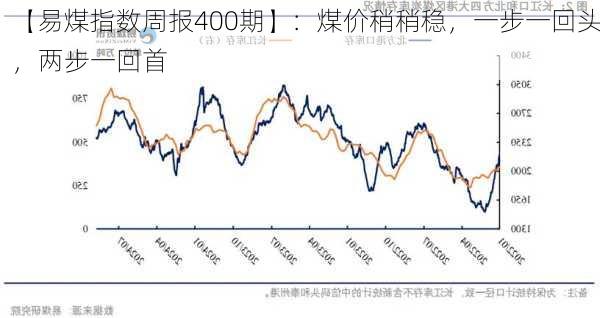 【易煤指数周报400期】：煤价稍稍稳，一步一回头，两步一回首